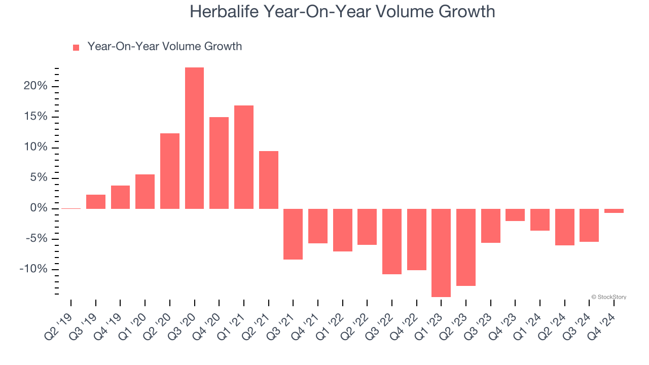 Herbalife Year-On-Year Volume Growth