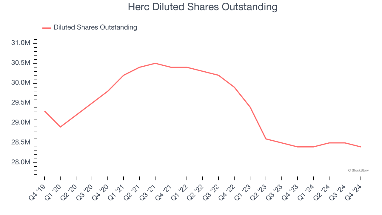 Herc Diluted Shares Outstanding