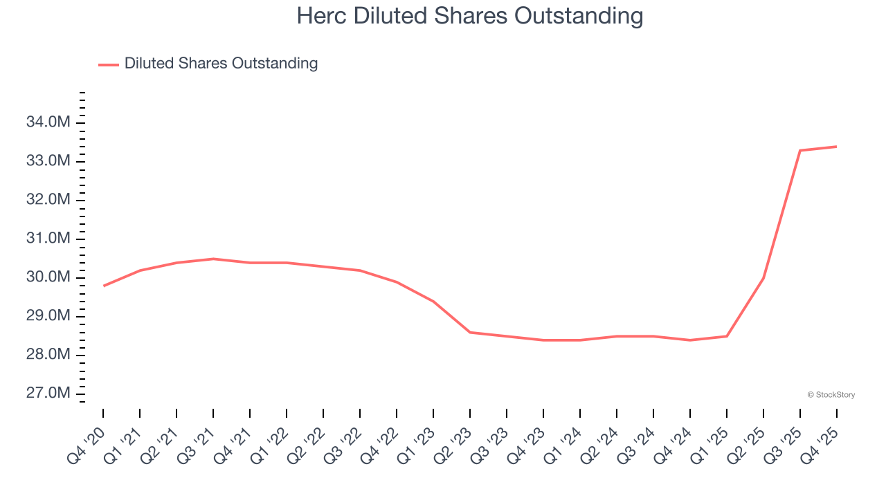 Herc Diluted Shares Outstanding