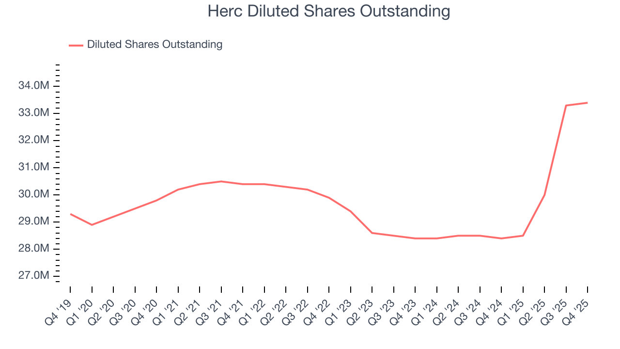 Herc Diluted Shares Outstanding