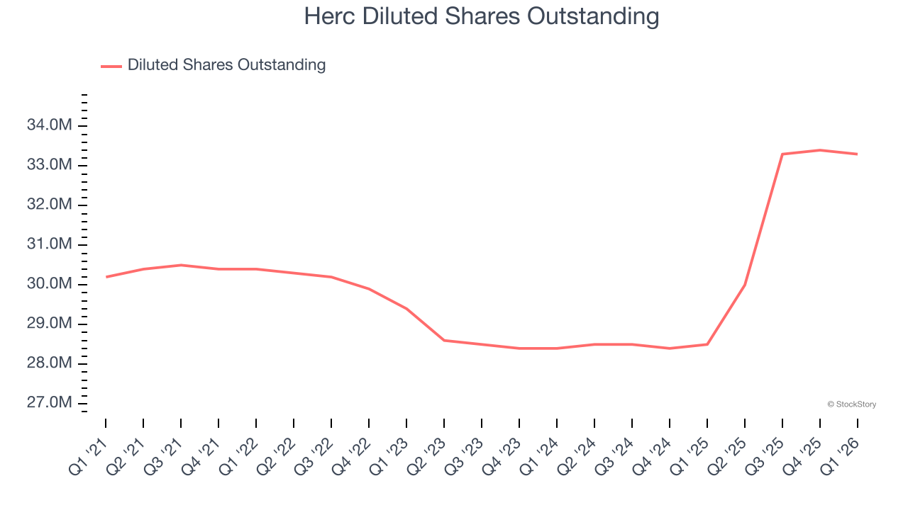 Herc Diluted Shares Outstanding