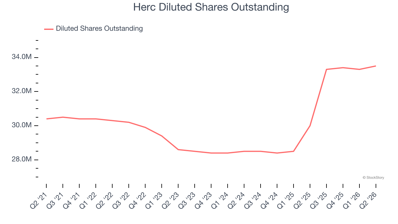 Herc Diluted Shares Outstanding