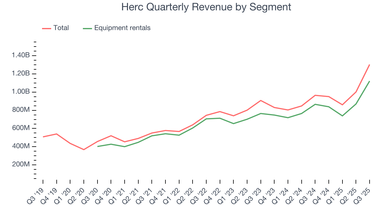 Herc Quarterly Revenue by Segment