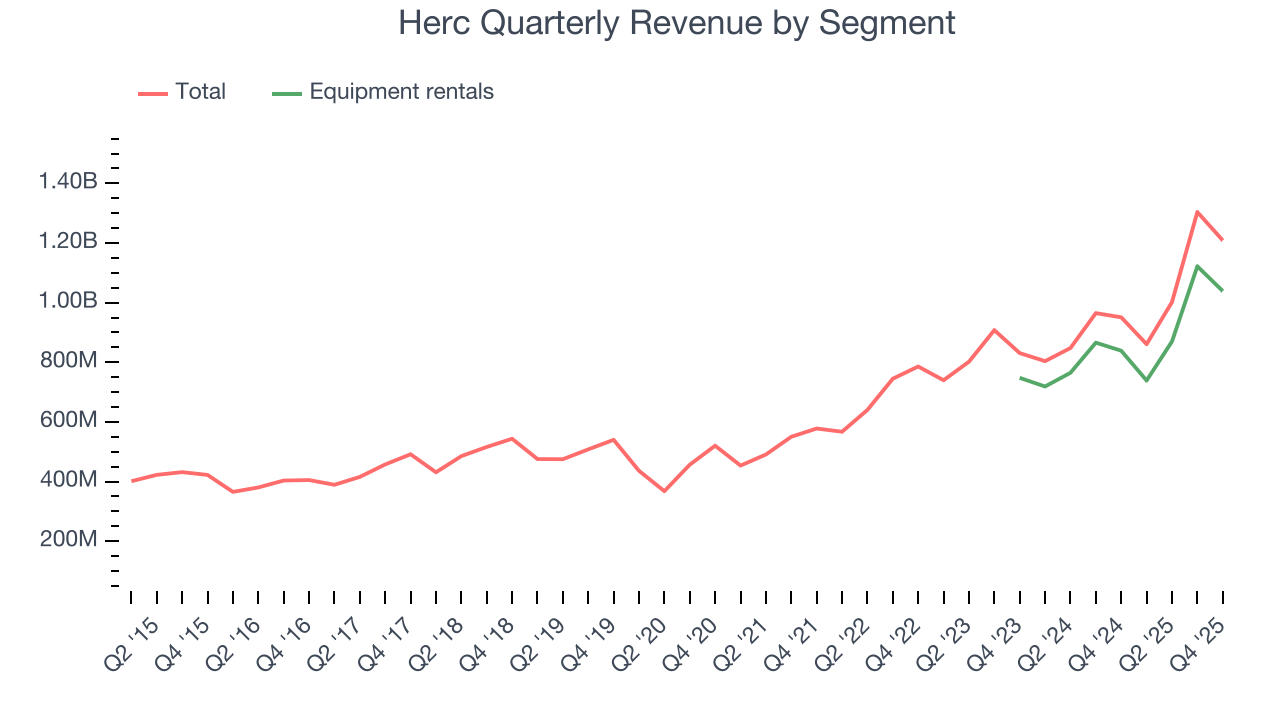 Herc Quarterly Revenue by Segment