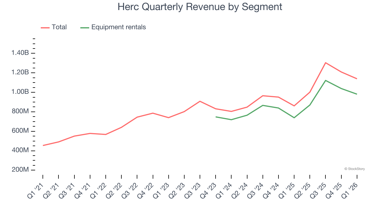 Herc Quarterly Revenue by Segment
