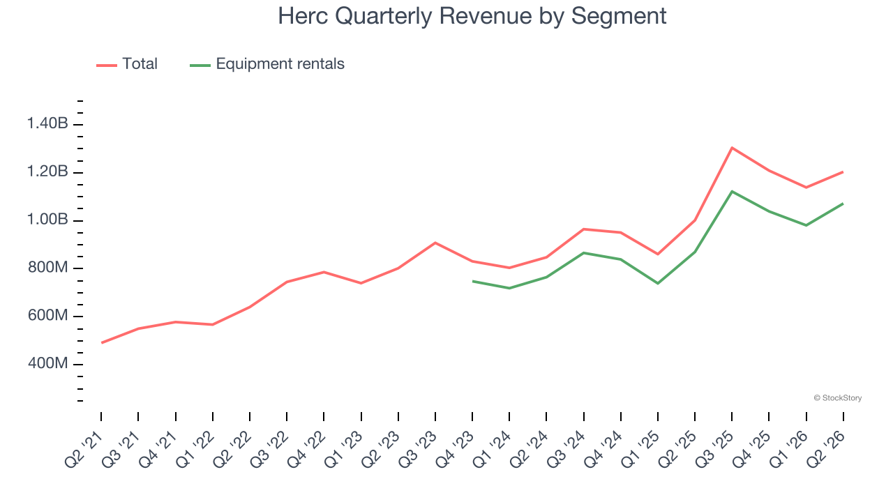 Herc Quarterly Revenue by Segment