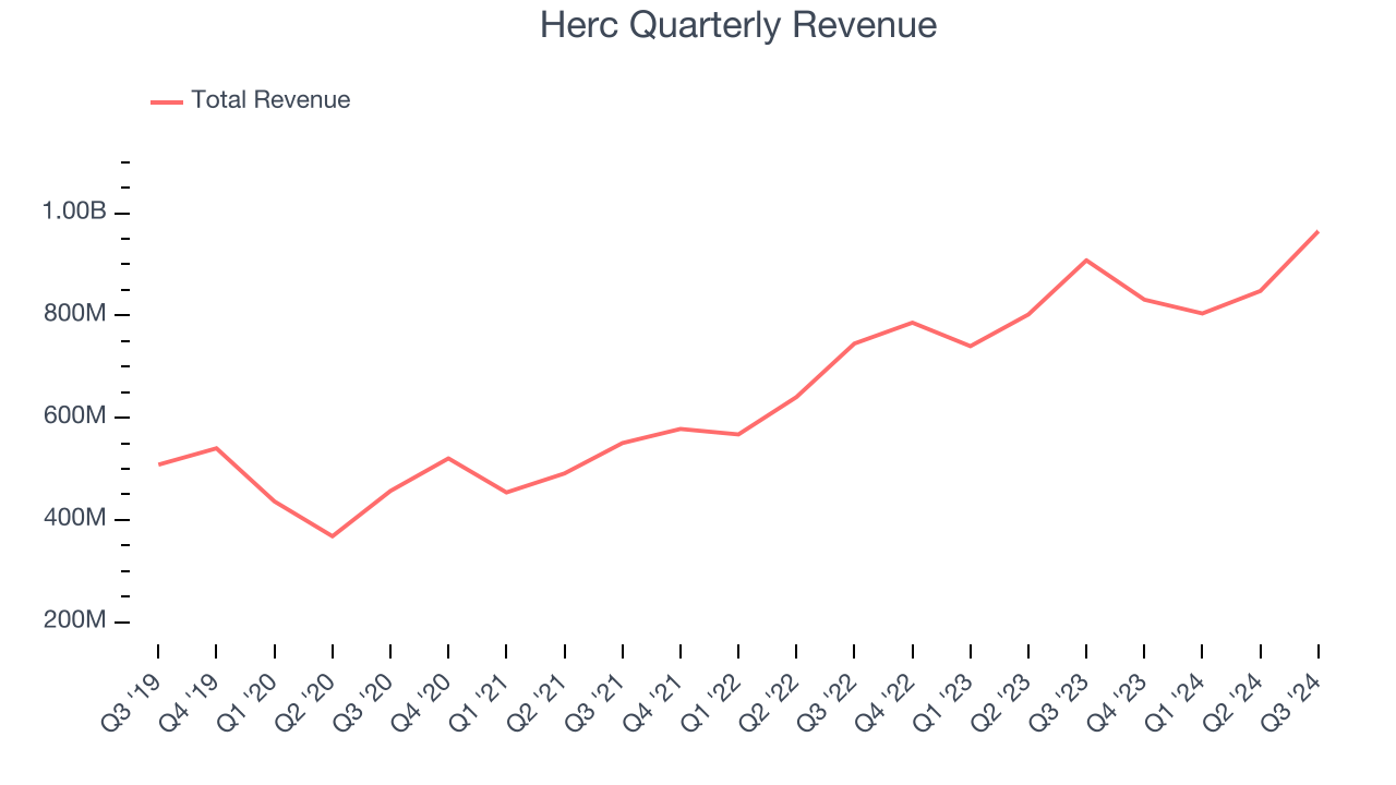 Herc Quarterly Revenue