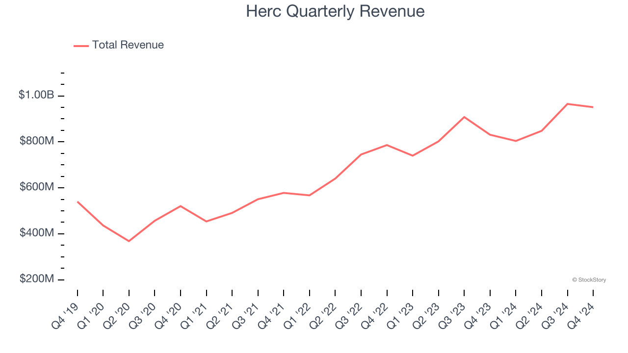 Herc Quarterly Revenue