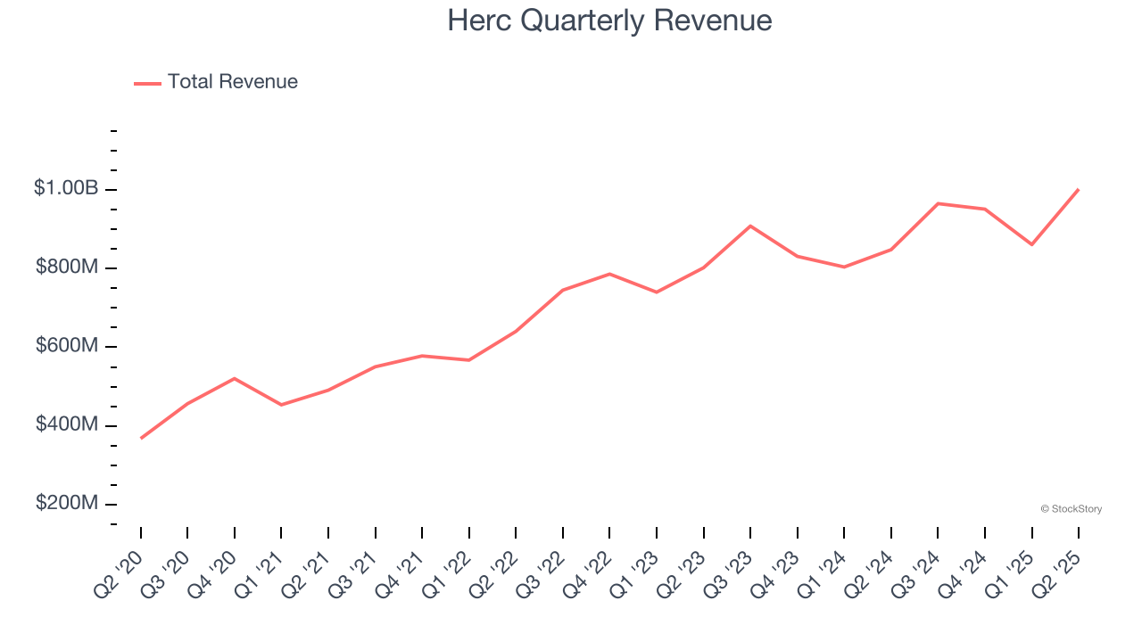 Herc Quarterly Revenue