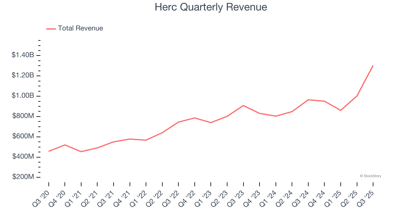Herc Quarterly Revenue
