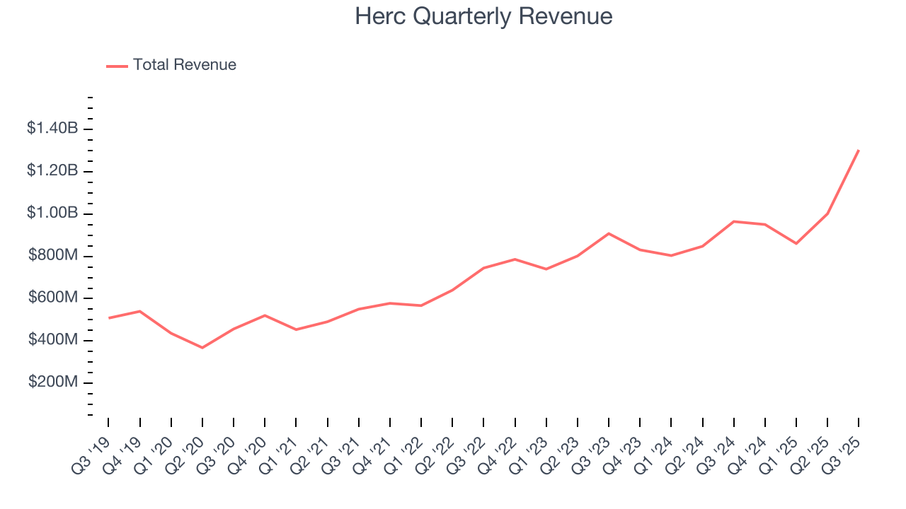 Herc Quarterly Revenue
