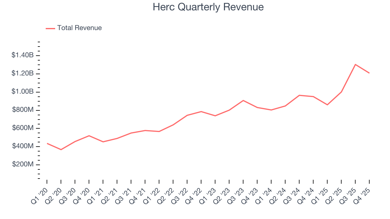 Herc Quarterly Revenue