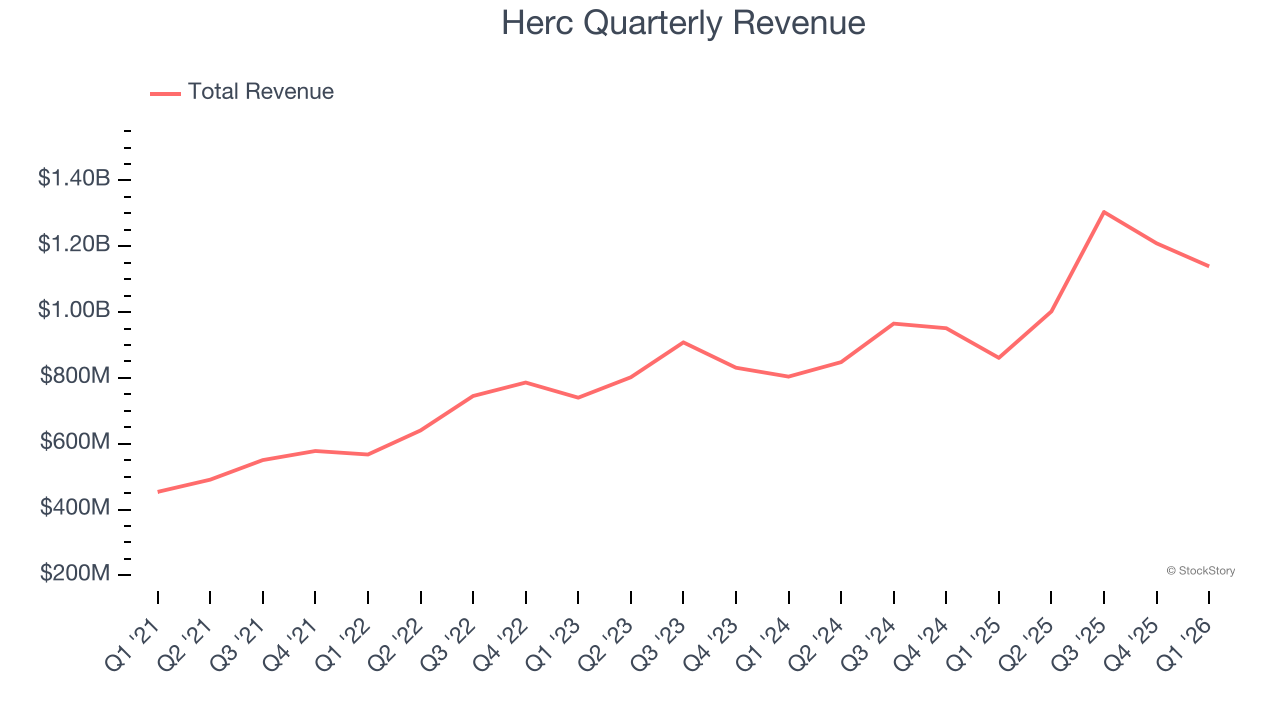 Herc Quarterly Revenue