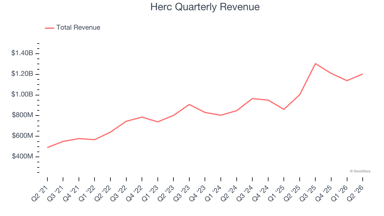 Herc Quarterly Revenue