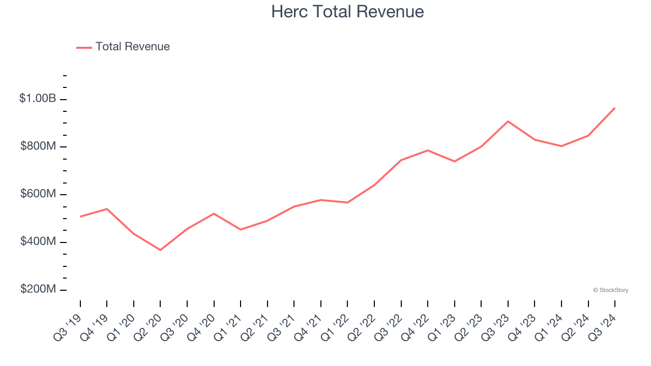 Herc Total Revenue