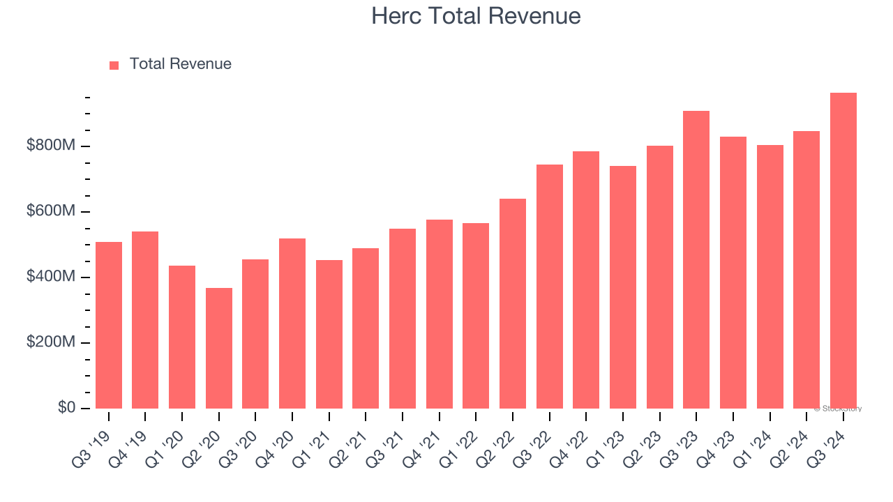 Herc Total Revenue