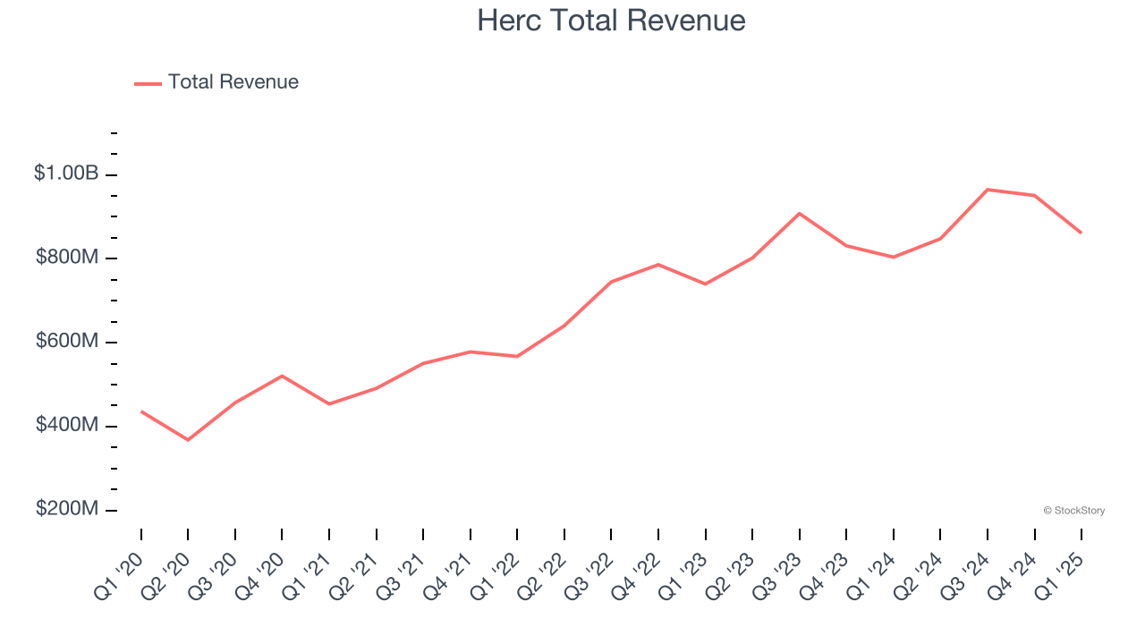 Herc Total Revenue