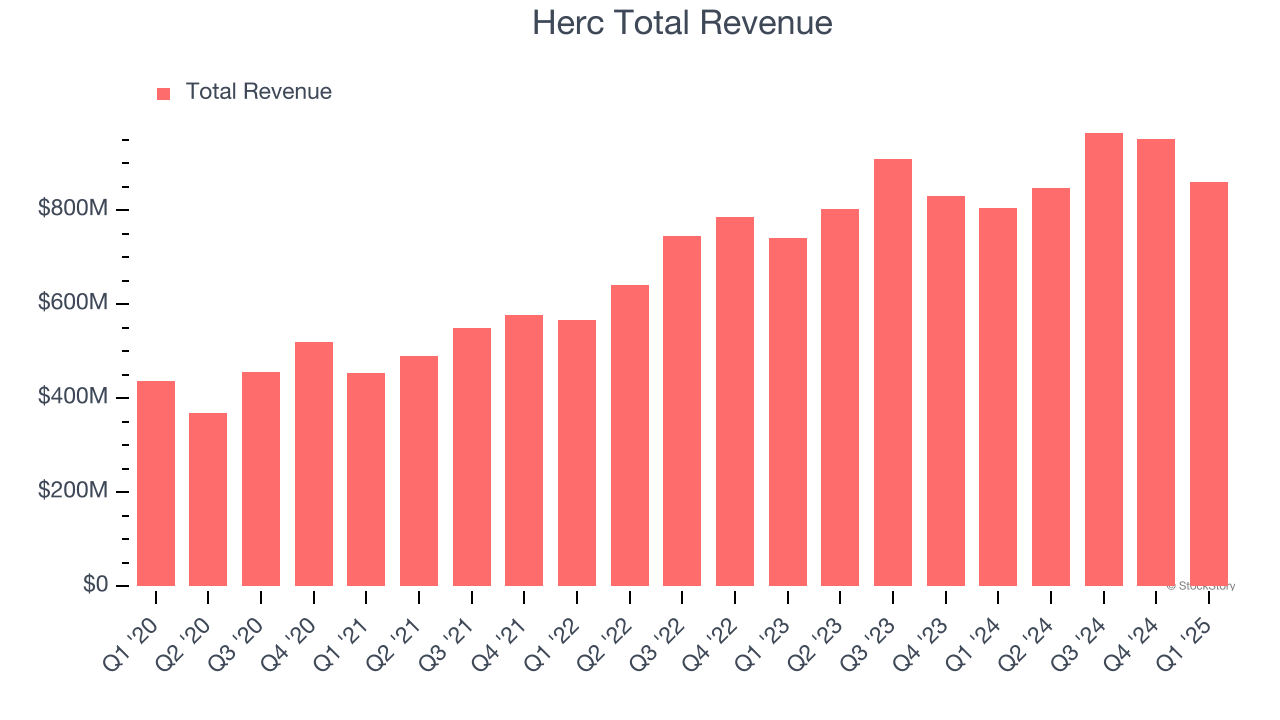 Herc Total Revenue