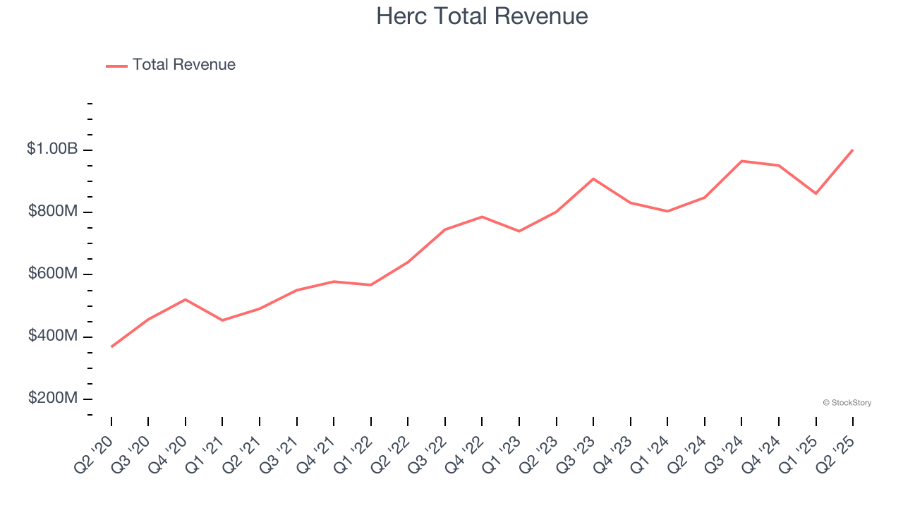 Herc Total Revenue