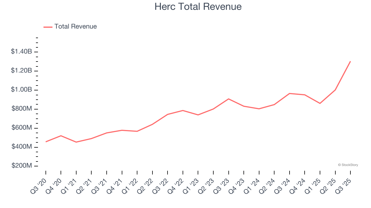 Herc Total Revenue