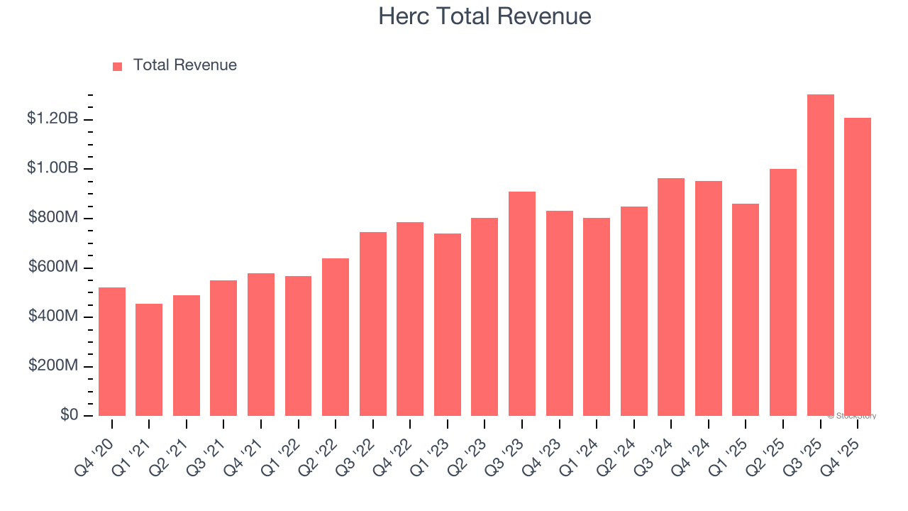 Herc Total Revenue
