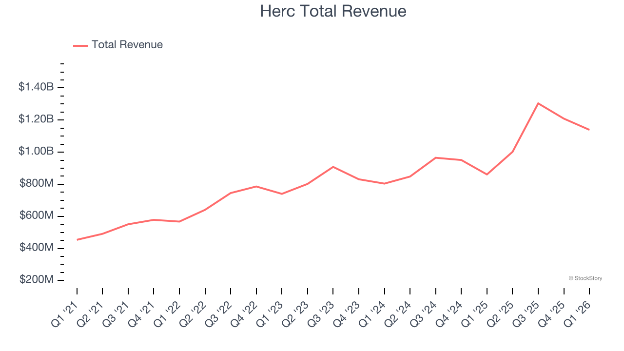 Herc Total Revenue