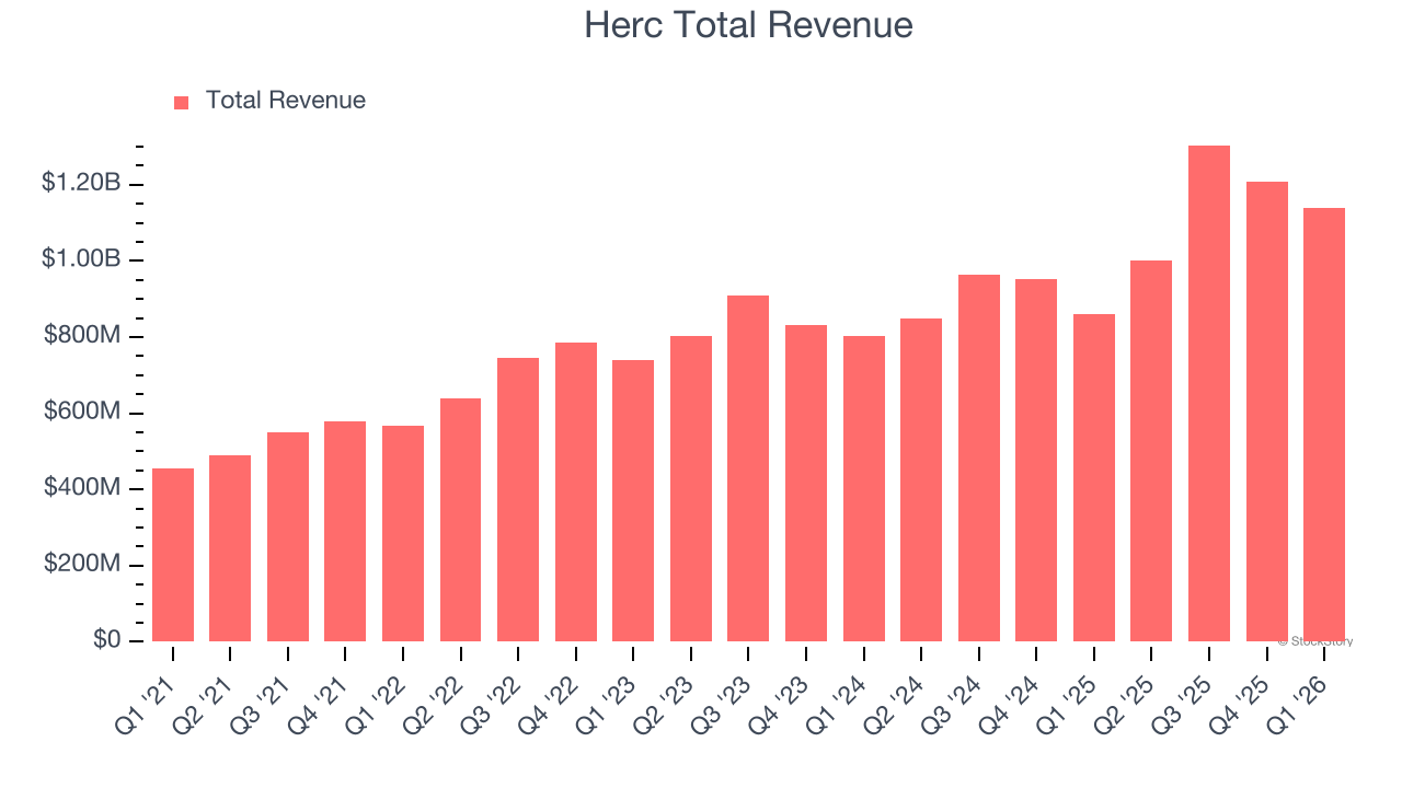 Herc Total Revenue