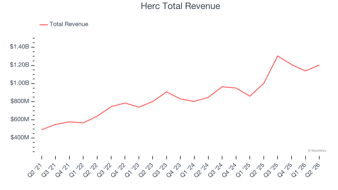 Herc Total Revenue
