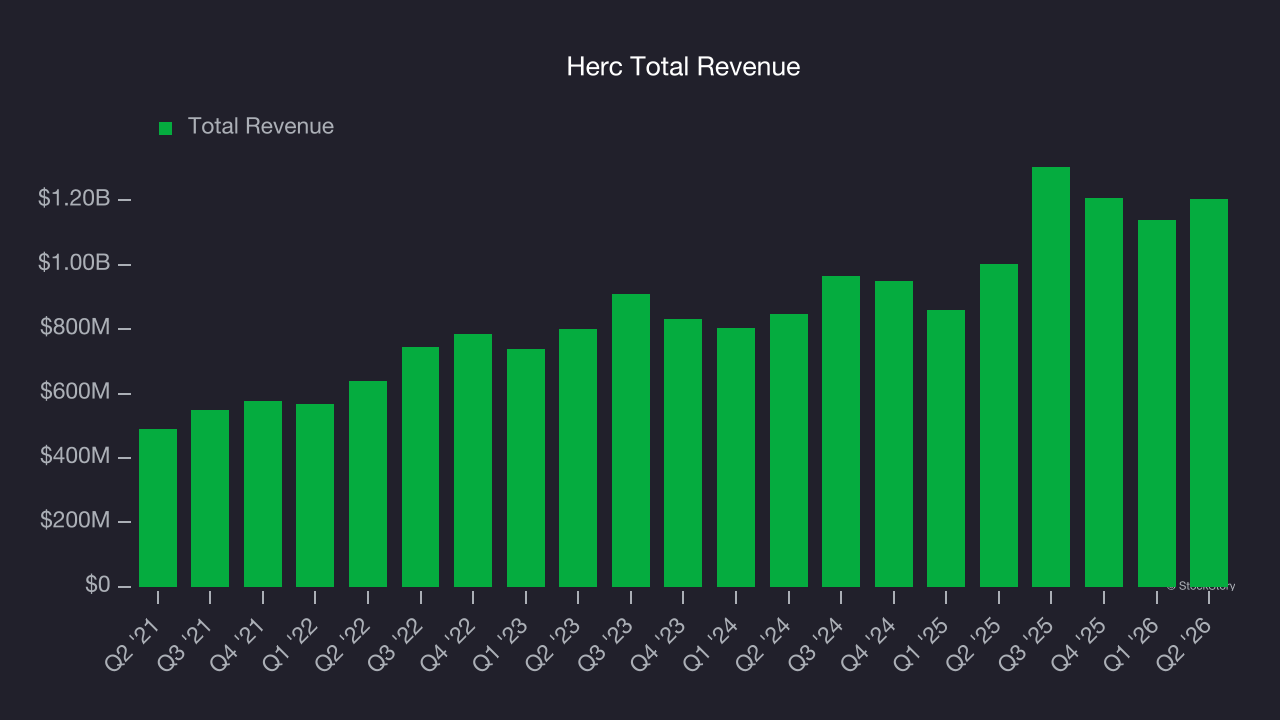 Herc Total Revenue