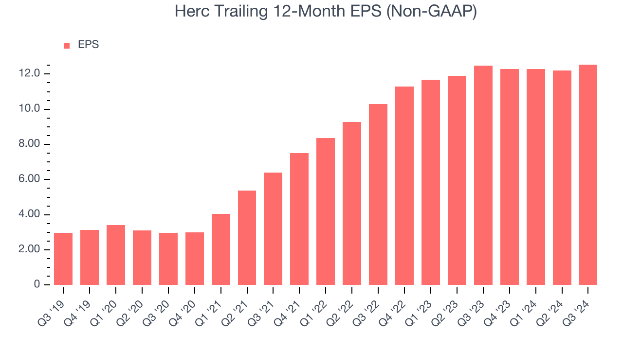 Herc Trailing 12-Month EPS (Non-GAAP)