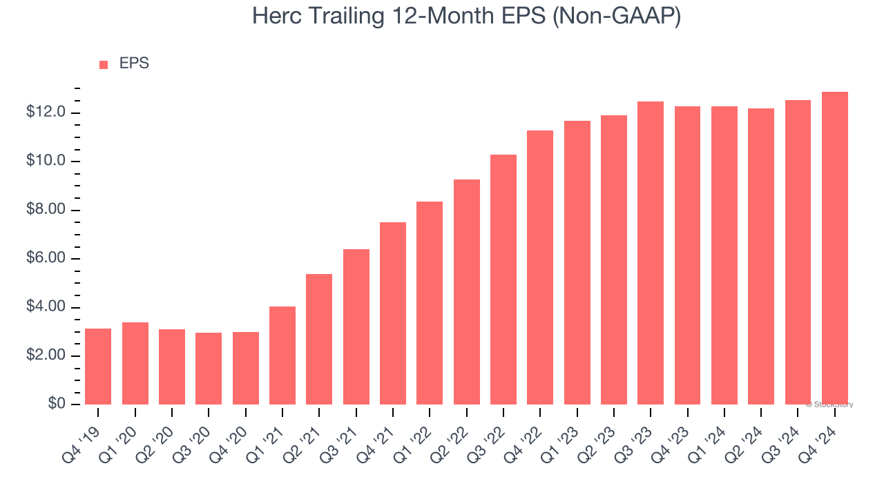 Herc Trailing 12-Month EPS (Non-GAAP)