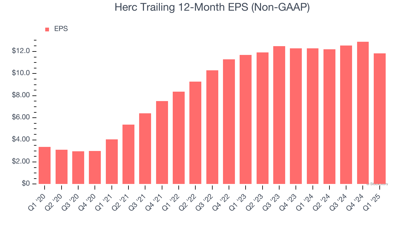 Herc Trailing 12-Month EPS (Non-GAAP)