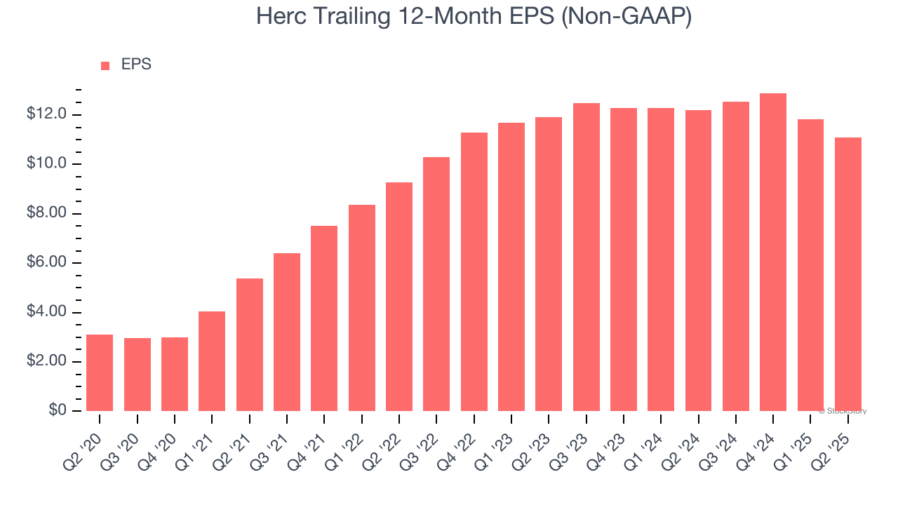 Herc Trailing 12-Month EPS (Non-GAAP)