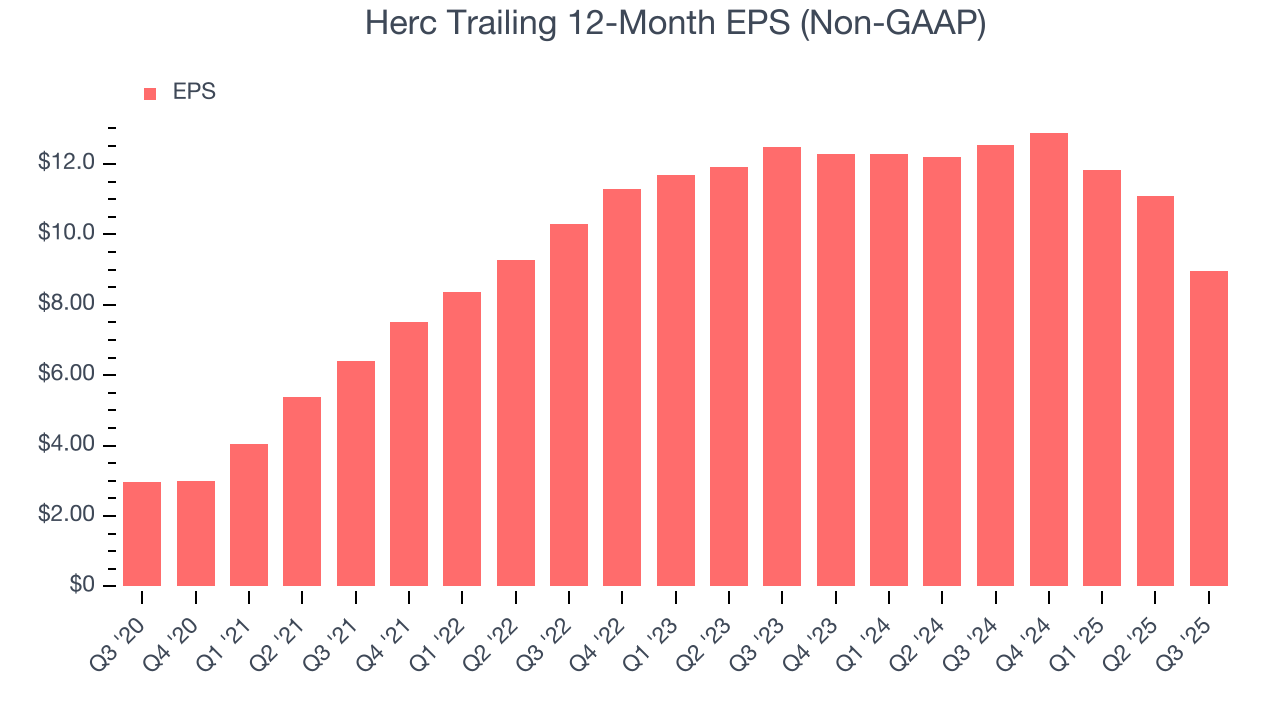 Herc Trailing 12-Month EPS (Non-GAAP)