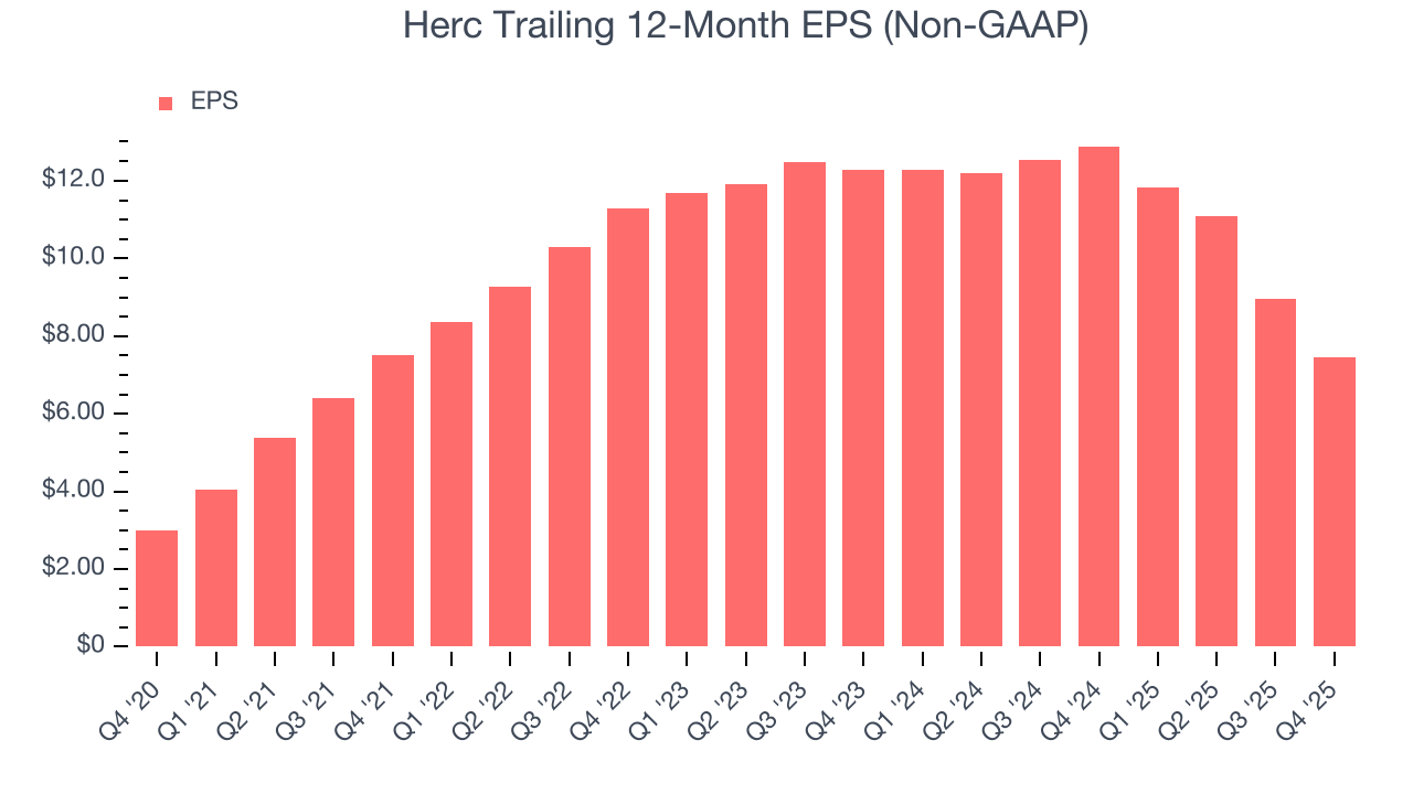 Herc Trailing 12-Month EPS (Non-GAAP)
