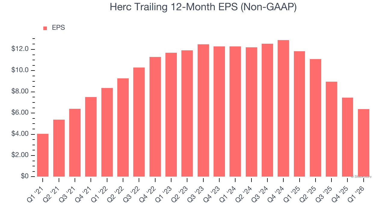 Herc Trailing 12-Month EPS (Non-GAAP)