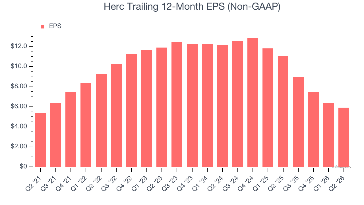 Herc Trailing 12-Month EPS (Non-GAAP)