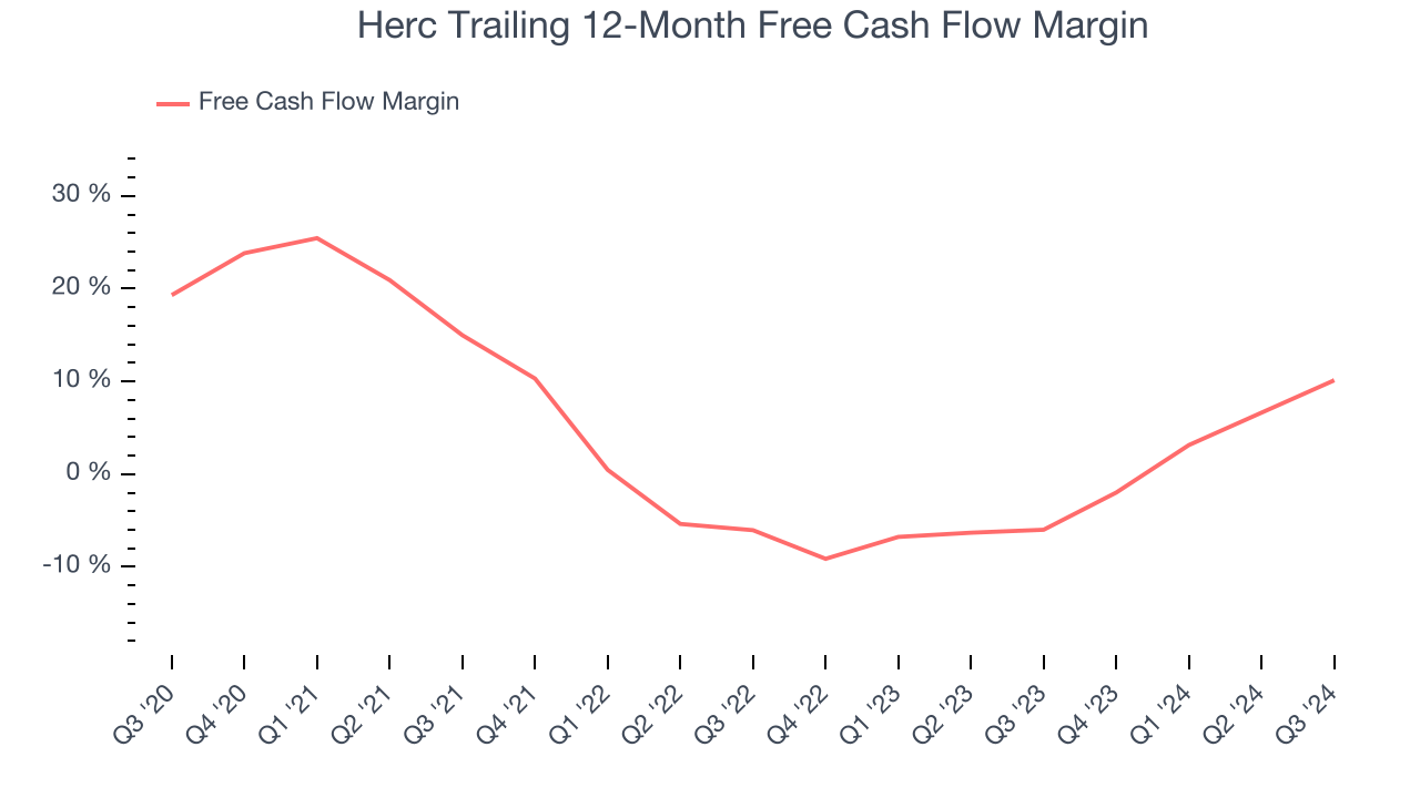 Herc Trailing 12-Month Free Cash Flow Margin