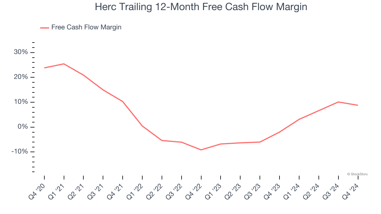 Herc Trailing 12-Month Free Cash Flow Margin