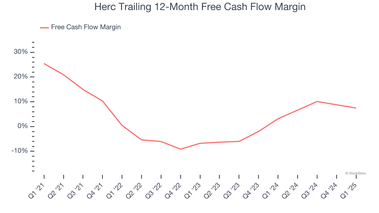 Herc Trailing 12-Month Free Cash Flow Margin