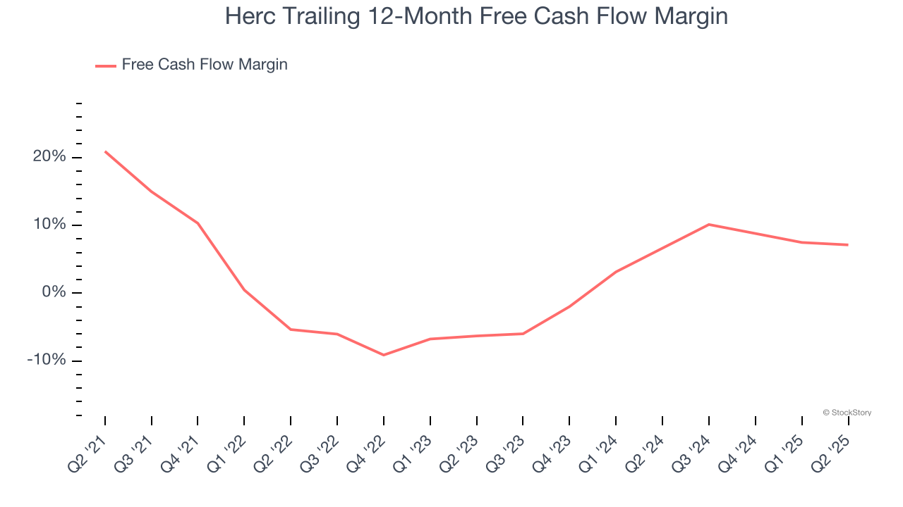 Herc Trailing 12-Month Free Cash Flow Margin