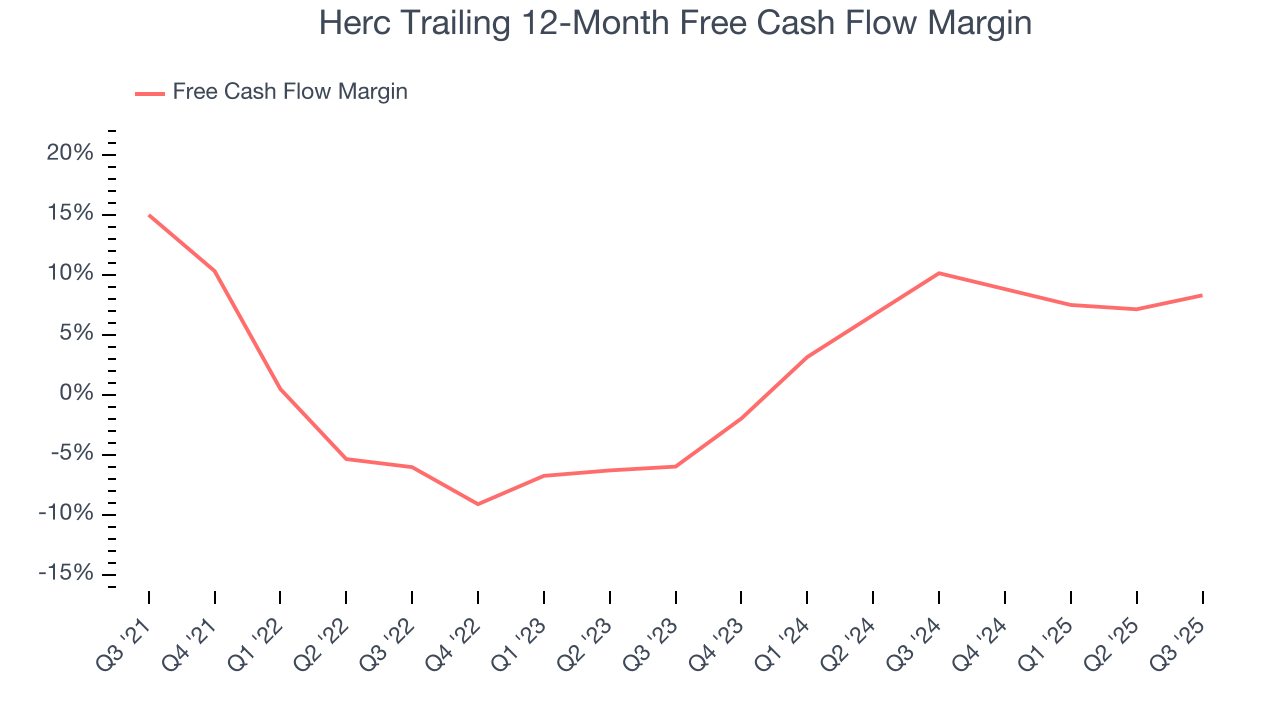 Herc Trailing 12-Month Free Cash Flow Margin