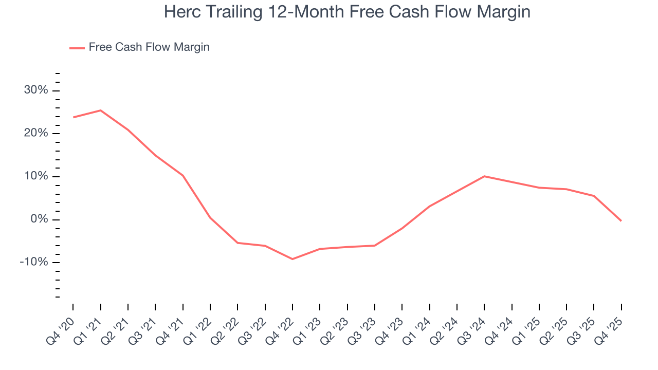 Herc Trailing 12-Month Free Cash Flow Margin