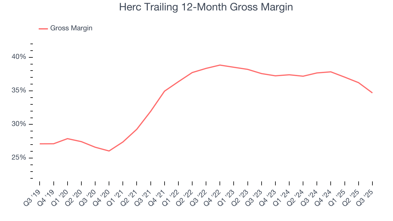 Herc Trailing 12-Month Gross Margin
