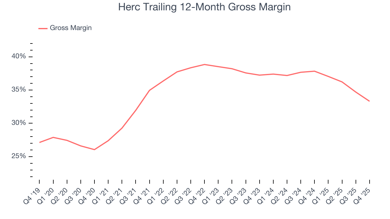 Herc Trailing 12-Month Gross Margin