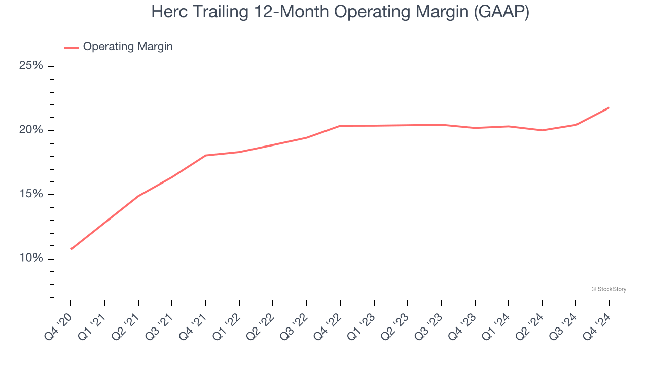 Herc Trailing 12-Month Operating Margin (GAAP)