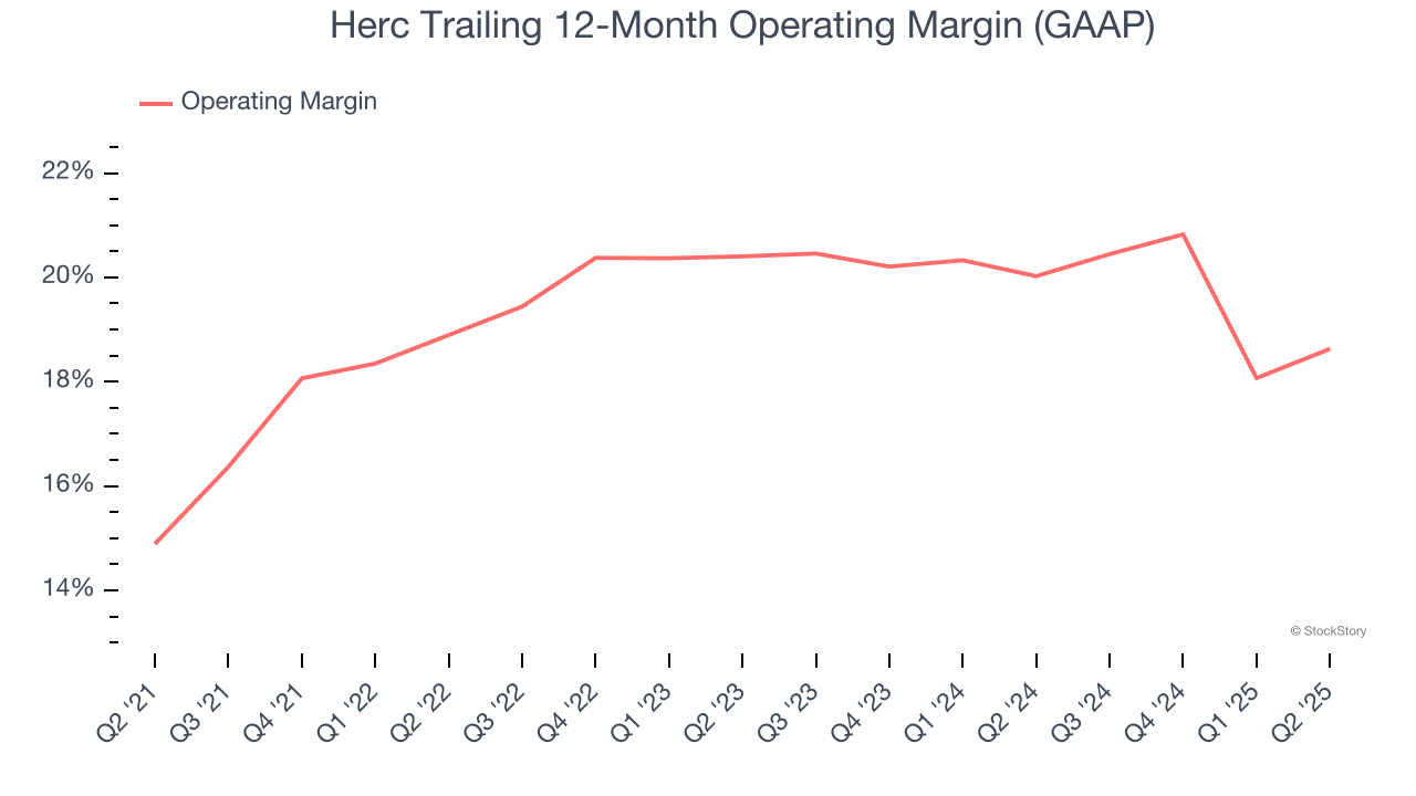 Herc Trailing 12-Month Operating Margin (GAAP)