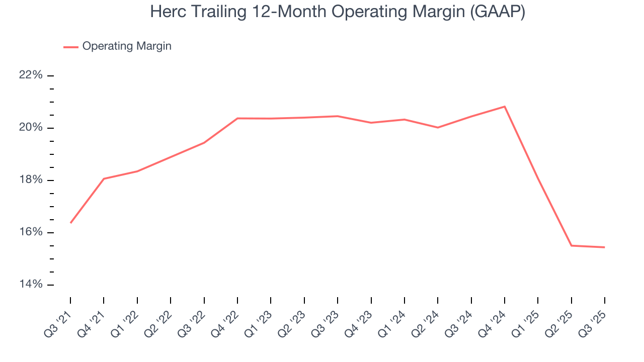 Herc Trailing 12-Month Operating Margin (GAAP)
