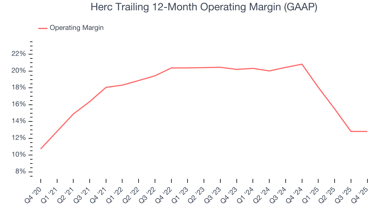 Herc Trailing 12-Month Operating Margin (GAAP)