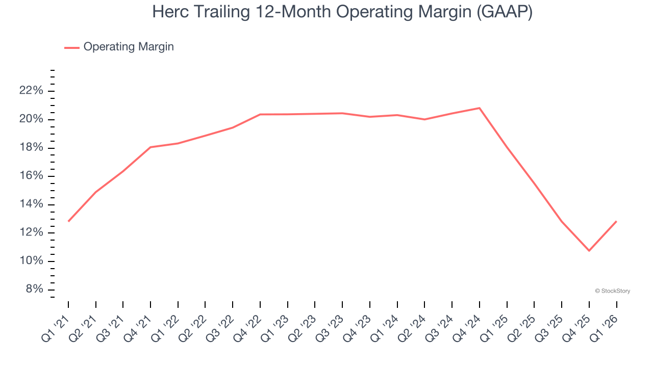 Herc Trailing 12-Month Operating Margin (GAAP)